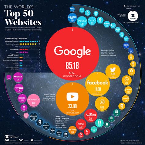 the world's top 50 websites|The 50 Most Visited Websites in the World (Visual Capitalist).